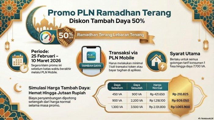 Program “Ramadan Terang, Lebaran Tenang”, PLN memberikan diskon 50 persen biaya penyambungan tambah daya.