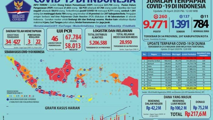 Update Corona Rabu 29 April: Positif Corona Hampir 10 Ribu Orang, Tapi Kesembuhan Meningkat