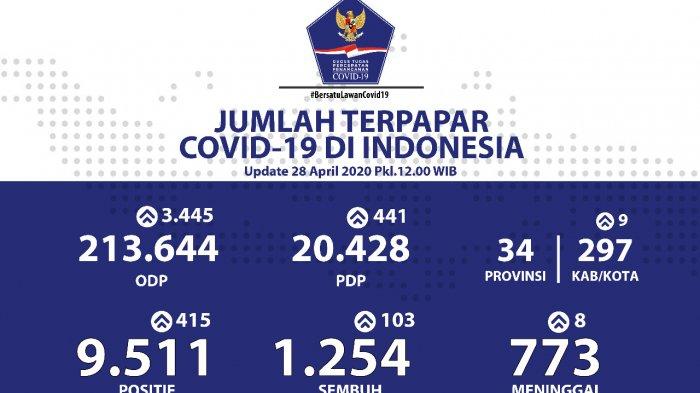 Update Corona 28 April: 415 Orang Positif Corona dalam Sehari, Angka Kematian Melemah
