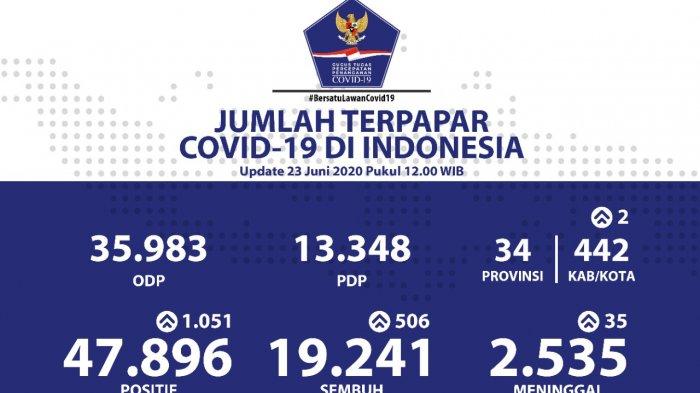 Update 23 Juni: Positif Corona 47.896 Orang dan Meninggal 2.535 Orang Termasuk Banten