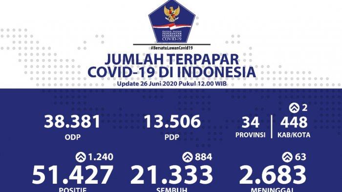 Update 26 Juni: 51.427 Orang Positif Corona, Jumlah Kasus di Jatim Melampaui Jakarta
