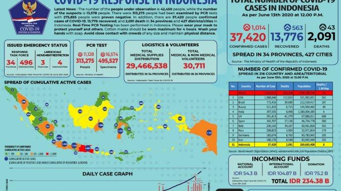 Update 13 Juni: Tambah 1.014 Jadi 37.420 Orang Positif Corona, Ini Sebarannya di 34 Provinsi