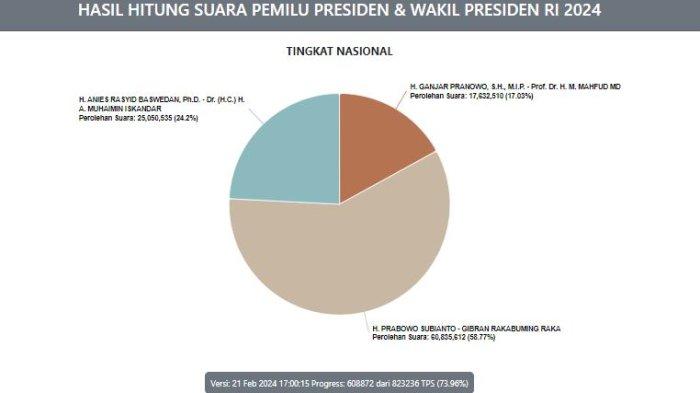 Update Hasil Real Count KPU Pilpres 2024 Sore Ini: Paslon 02 Masih Unggul, Suara Masuk 73.96 Persen!