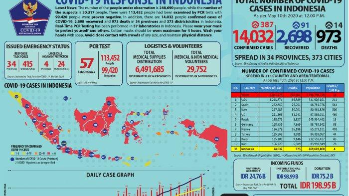 Update Corona Minggu 10 Mei 2020: Terjangkit Corona Tembus 14.000 Orang, Sempat Cetak Rekor