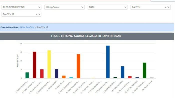 Crazy Rich Asal Cilegon Kembali Duduk di Kursi DPRD Provinsi Banten, Hartanya Capai Rp67,9 M