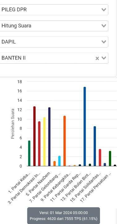 Perolehan-suara-calon-anggota-legislatif-caleg-DPR-RI-daerah-pemilihan-dapil-Banten-2.jpg
