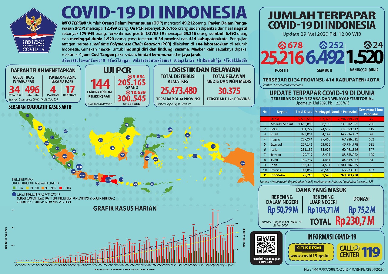 Satu Warga Cilegon Kembali Terkonfirmasi Positif Covid-19, Total 4 Orang di Cilegon