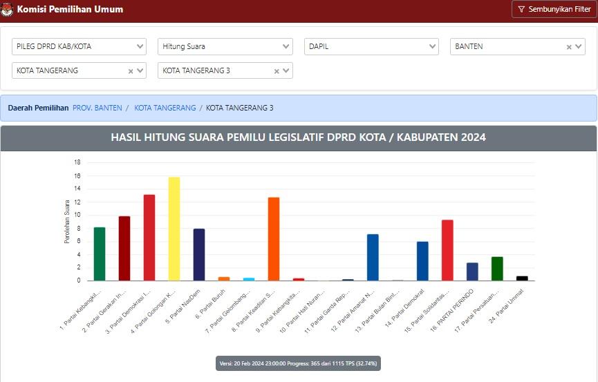 real-count-KPU-untuk-DPRD-Kota-Tangerang-Dapil-3-per-hari-ini-Kamis-2222024.jpg
