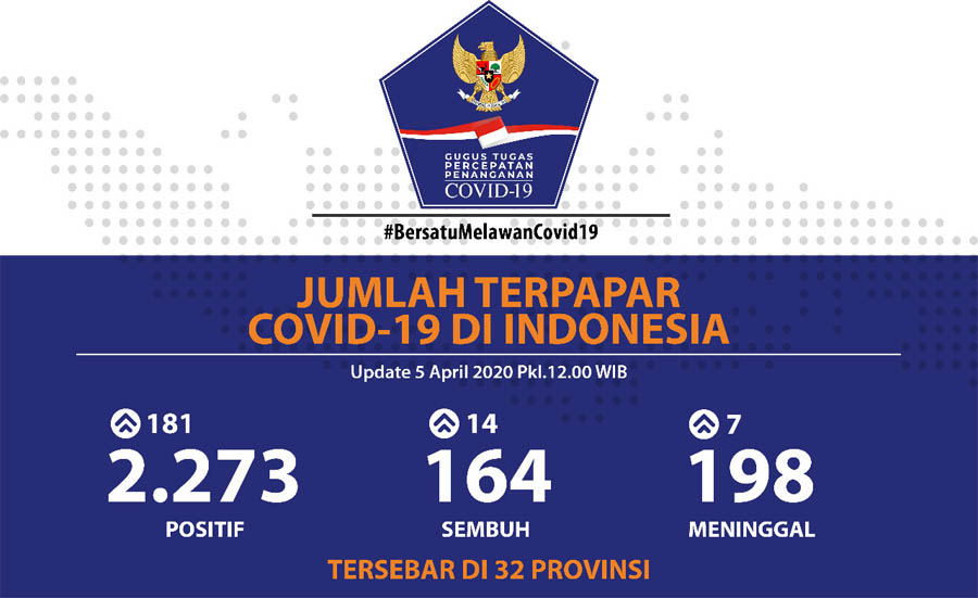 Update Covid-19 Provinsi Banten: 19 Orang Meninggal Status Positif dan 28 Meninggal Status PDP