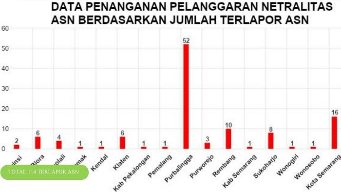 ASN Purbalingga Dilaporkan Terbanyak Tak Netral, Ini Upaya Pencegahan Bawaslu Jateng di Pemilu 2024