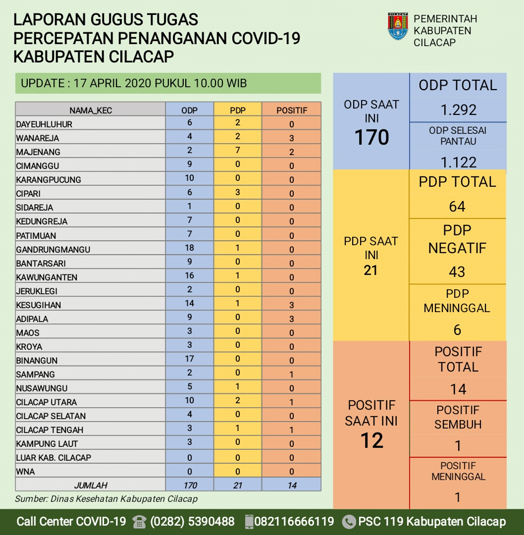 Update Corona di Cilacap 17 April: 14 Positif, 43 PDP Negatif