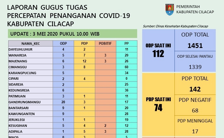 Update Corona di Cilacap, 3 Mei: 1.339 Orang Selesai Pantau, 68 PDP Dinyatakan Negatif