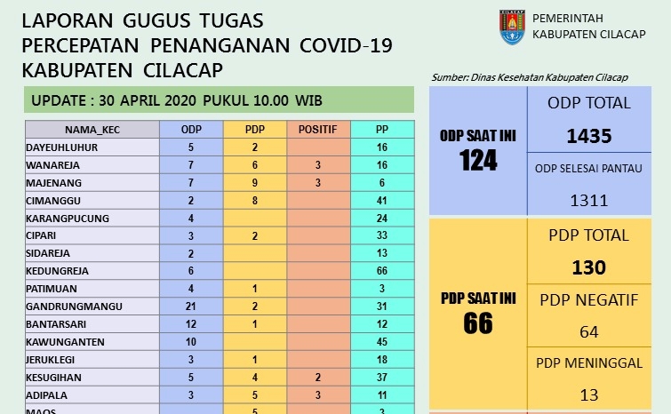 Update Corona Cilacap, 30 April: 13 PDP dan 1 Pasien Positif Corona Meninggal