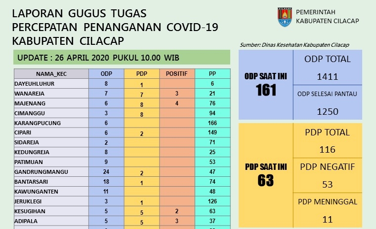Update Corona di Cilacap, 26 April: 1.250 ODP Selasai Pantau, 53 PDP Negatif