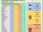 laporan-harian-gugus-tugas-percepatan-penanganan-covid-19-cilacap-jumat-852020.jpg