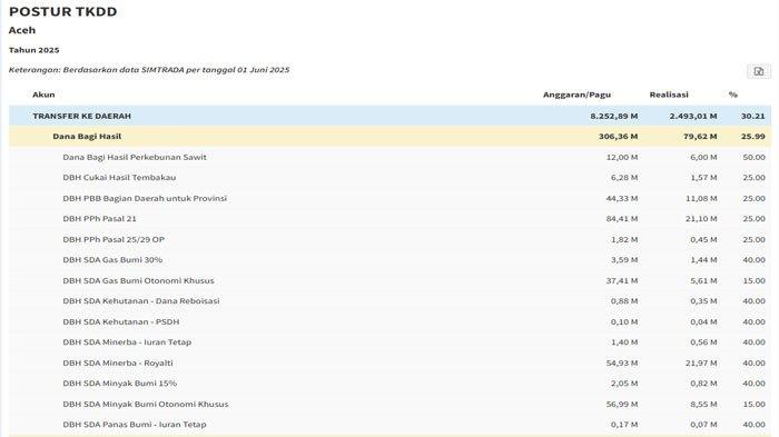 Sudah Cair Rp 79,62 Miliar, Inilah Daftar Dana Bagi Hasil 2025 Aceh
