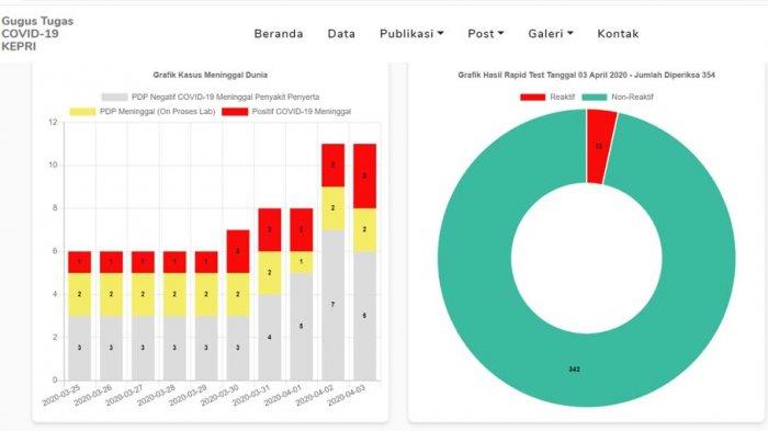 BREAKING NEWS Satu Lagi Pasien Positif Corona di Batam Meninggal