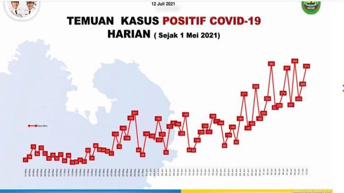Hari Pertama PPKM Darurat di Batam Angka Covid-19 Naik 374, 171 Pasien Sembuh