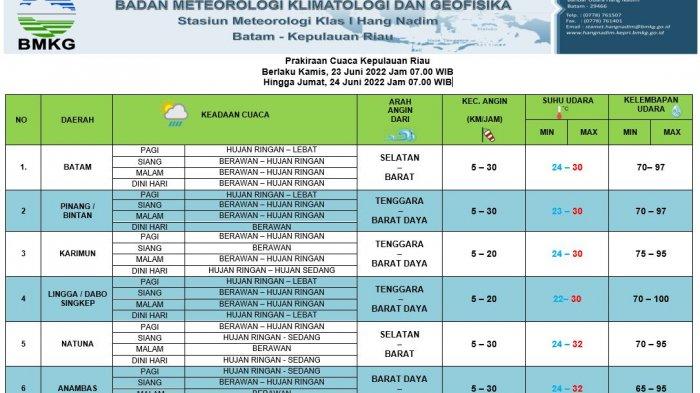 INFO CUACA - BMKG Ingatkan Warga Kepri Waspadai Hujan Lebat yang Bisa Picu Banjir