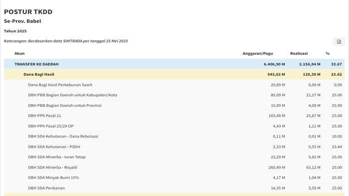 Dana Bagi Hasil Bangka Belitung Sudah Cair  Rp 128,38 Miliar, Inilah Daftar DBH 2025 di Babel
