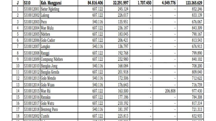 Daftar Lengkap Dana Desa Kabupaten Manggarai NTT 2025
