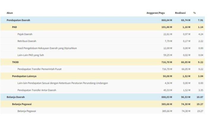 Daftar 6 Daerah di Bengkulu dengan APBD 2025 di Bawah 1 Triliun, Lebong Paling Kecil Rp 784,46 M