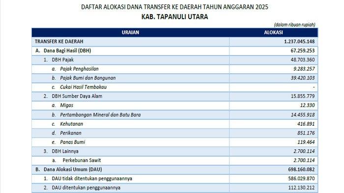 Daftar Lengkap Dana Transfer ke Daerah 2025 Tapanuli Utara, Sumatera Utara Rp 1.2 Triliun