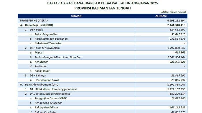 Dana Transfer Daerah 2025 untuk Kalimantan Tengah Capai Rp 4,3 Triliun
