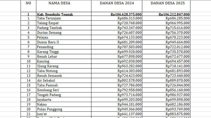 Daftar Lengkap Perbandingan Dana Desa 2025 dan 20224 Kabupaten Bengkulu Tengah, Turun Rp 415 Juta