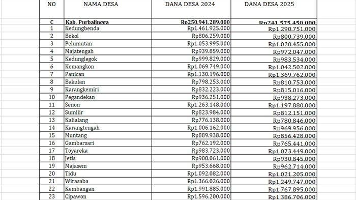 Daftar Transfer Dana Desa 2025 Purbalingga Jawa Tengah, Tak Terdampak Efisiensi Anggaran