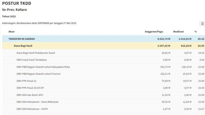 Dana Bagi Hasil Kalimantan Utara Sudah Cair Rp 910,28 Miliar, Ini Daftar DBH 2025 di Kaltara