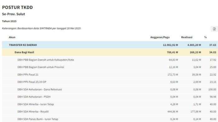 Dana Bagi Hasil Sulawesi Utara Sudah Cair Rp 268,33 Miliar, Ini Daftar DBH 2025 Per Daerah di Sulut