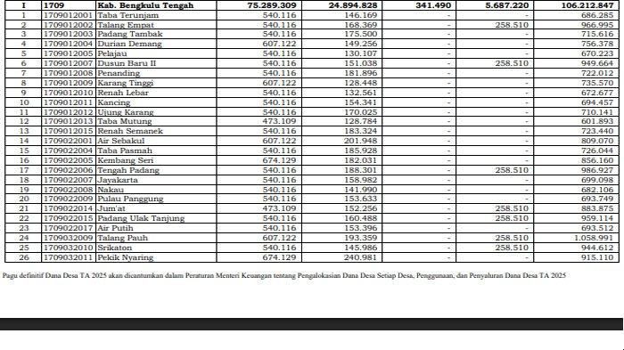 Daftar Dana Desa 2025 Terbanyak di Bengkulu Tengah Bengkulu Terima Lebih Rp 1 Miliar