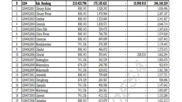 Daftar Transfer Dana Desa 2025 Bandung Jawa Barat, Tak Terdampak Efisiensi Anggaran