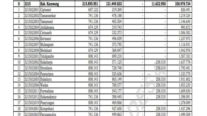 Daftar Transfer Dana Desa 2025 Karawang Jawa Barat, Tak Terdampak Efisiensi Anggaran