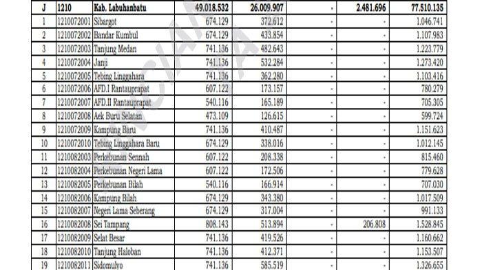 Daftar Transfer Dana Desa 2025 Labuhanbatu Sumatera Utara, Tak Terdampak Efisiensi Anggaran