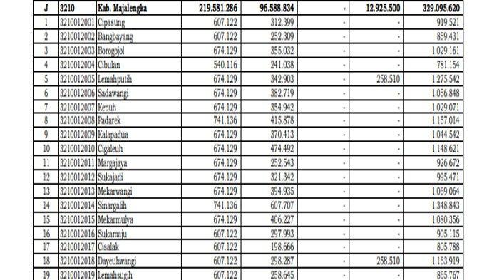 Daftar Transfer Dana Desa 2025 Majalengka Jawa Barat, Tak Terdampak Efisiensi Anggaran