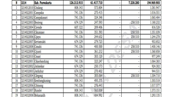 Daftar Transfer Dana Desa 2025 Purwakarta Jawa Barat, Tak Terdampak Efisiensi Anggaran