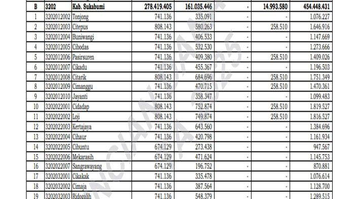 Daftar Transfer Dana Desa 2025 Sukabumi Jawa Barat, Tak Terdampak Efisiensi Anggaran