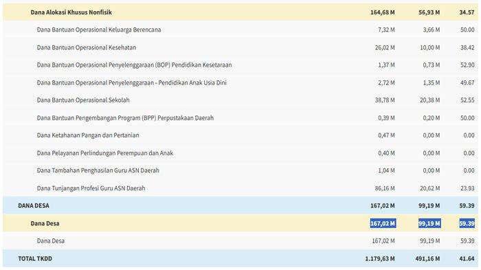 Jangan Dikorupsi, Dana Desa Minahasa 2025 Sudah Cair Rp99 M, Ini Daftar Desa Terima Lebih Rp1 M