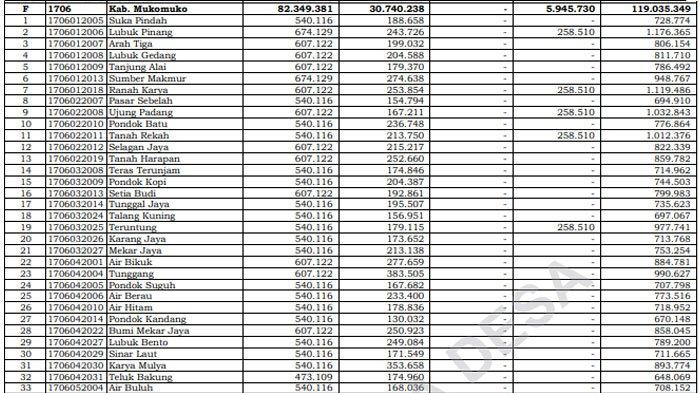 Daftar Dana Desa 2025 Terbanyak di Mokumoku Bengkulu Terima Lebih Rp 1 Miliar
