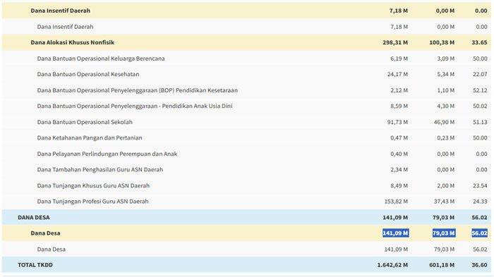 Jangan Dikorupsi, Dana Desa Rokan Hulu 2025 Sudah Cair Rp79 M, Ini Daftar Desa Terima Lebih Rp1 M
