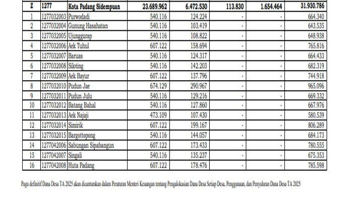 Daftar Transfer Dana Desa 2025 Padang Sidempuan Sumatera Utara, Tak Terdampak Efisiensi Anggaran