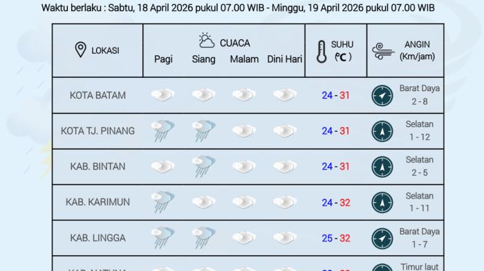 Grafik Prakiraan cuaca Kepulauan Riau oleh BMKG Hang Nadim Batam, Sabtu (18/4)