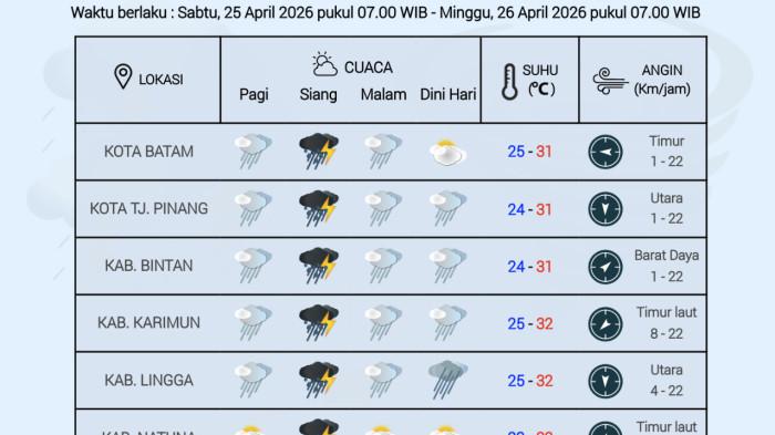 Grafik Prakiraan cuaca Kepulauan Riau oleh BMKG Hang Nadim Batam, Sabtu (25/4).