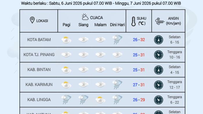 Grafik Prakiraan cuaca Kepulauan Riau oleh BMKG Hang Nadim Batam, Sabtu (6/6).