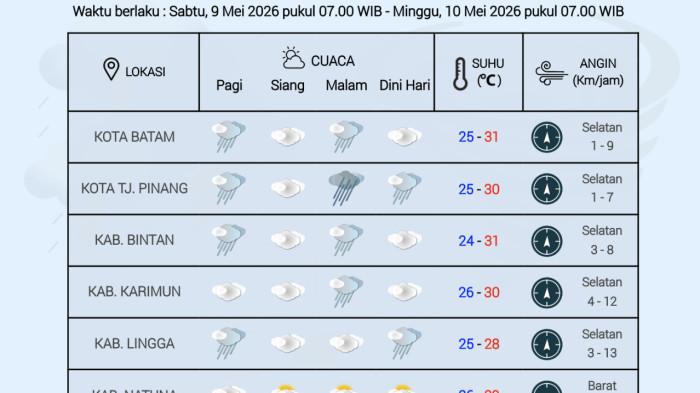 Grafik Prakiraan cuaca Kepulauan Riau oleh BMKG Hang Nadim Batam, Sabtu (9/5).