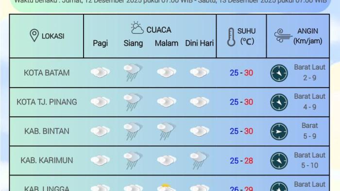 Grafik cuaca Kepri oleh BMKG Hang Nadim Batam, Jumat 12 Desember