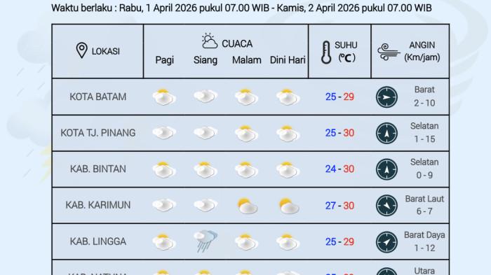 Grafik cuaca Kepri oleh BMKG Hang Nadim Batam, Rabu (1/4).