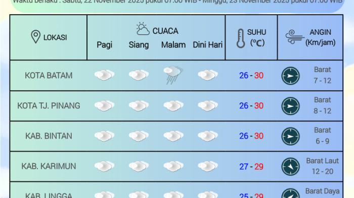 Grafik cuaca Kepri oleh BMKG Hang Nadim Batam, Sabtu 22 November